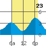 Rehoboth Beach tide chart for Tuesday, August 23, 2022