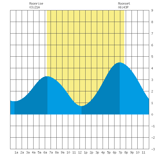 Rehoboth Beach tide chart for Wednesday, August 24, 2022