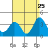 Rehoboth Beach tide chart for Thursday, August 25, 2022