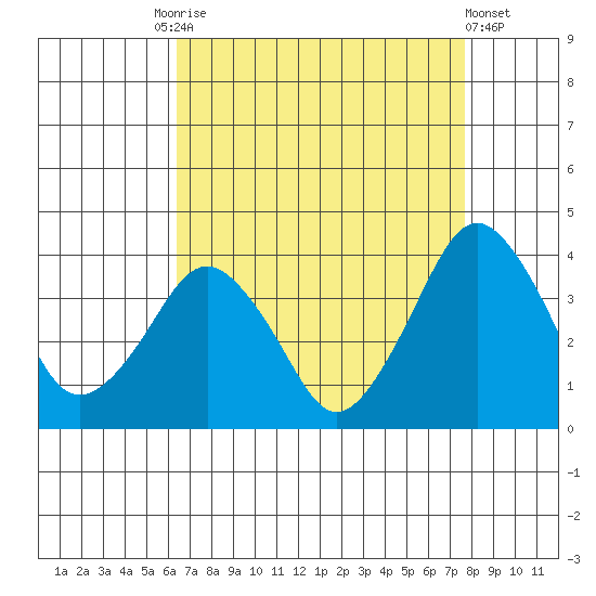 Rehoboth Beach tide chart for Friday, August 26, 2022