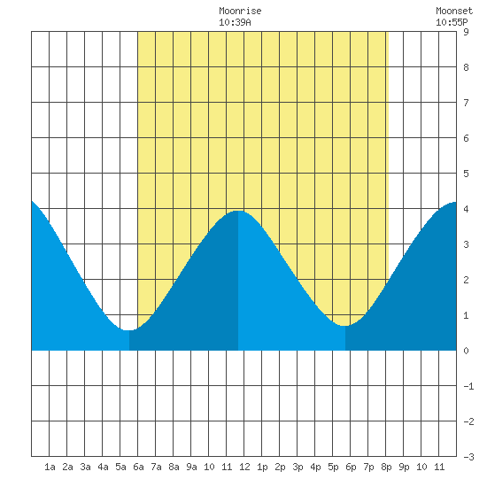 Rehoboth Beach tide chart for Tuesday, August 2, 2022