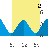 Rehoboth Beach tide chart for Tuesday, August 2, 2022