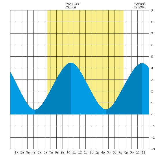 Rehoboth Beach tide chart for Tuesday, August 30, 2022