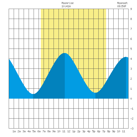 Rehoboth Beach tide chart for Wednesday, August 31, 2022