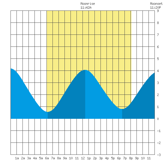 Rehoboth Beach tide chart for Wednesday, August 3, 2022