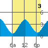 Rehoboth Beach tide chart for Wednesday, August 3, 2022
