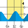 Rehoboth Beach tide chart for Thursday, August 4, 2022