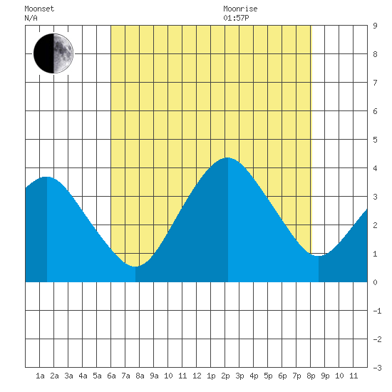 Rehoboth Beach tide chart for Friday, August 5, 2022