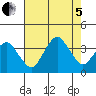 Rehoboth Beach tide chart for Friday, August 5, 2022