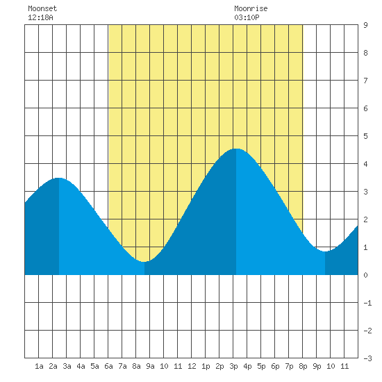 Rehoboth Beach tide chart for Saturday, August 6, 2022