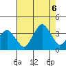 Rehoboth Beach tide chart for Saturday, August 6, 2022