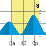 Rehoboth Beach tide chart for Monday, August 8, 2022