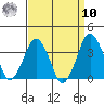 Rehoboth Beach tide chart for Saturday, September 10, 2022