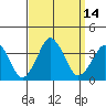 Rehoboth Beach tide chart for Wednesday, September 14, 2022