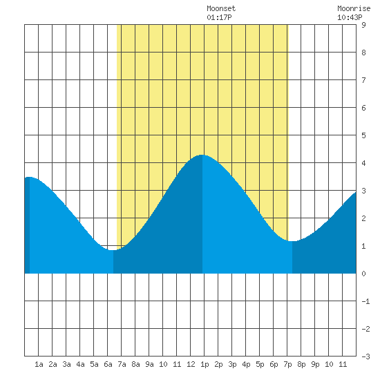 Rehoboth Beach tide chart for Friday, September 16, 2022