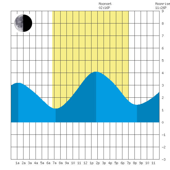 Rehoboth Beach tide chart for Saturday, September 17, 2022