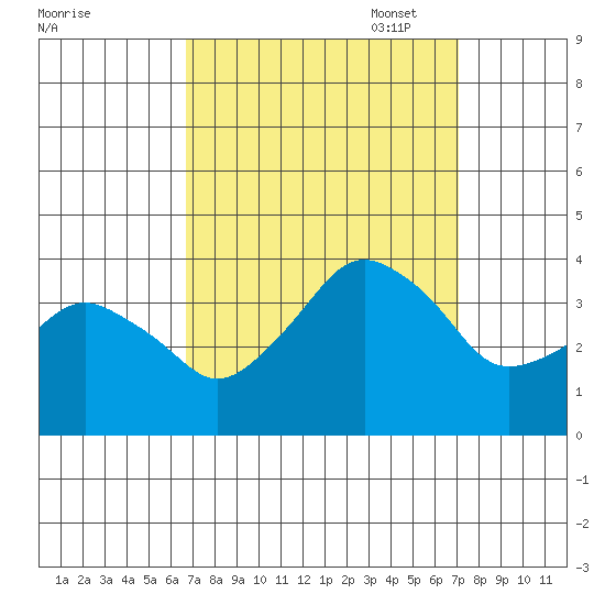 Rehoboth Beach tide chart for Sunday, September 18, 2022