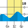 Rehoboth Beach tide chart for Sunday, September 18, 2022