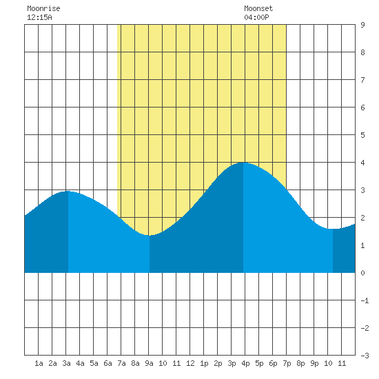 Rehoboth Beach tide chart for Monday, September 19, 2022