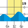 Rehoboth Beach tide chart for Monday, September 19, 2022