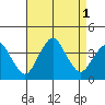 Rehoboth Beach tide chart for Thursday, September 1, 2022