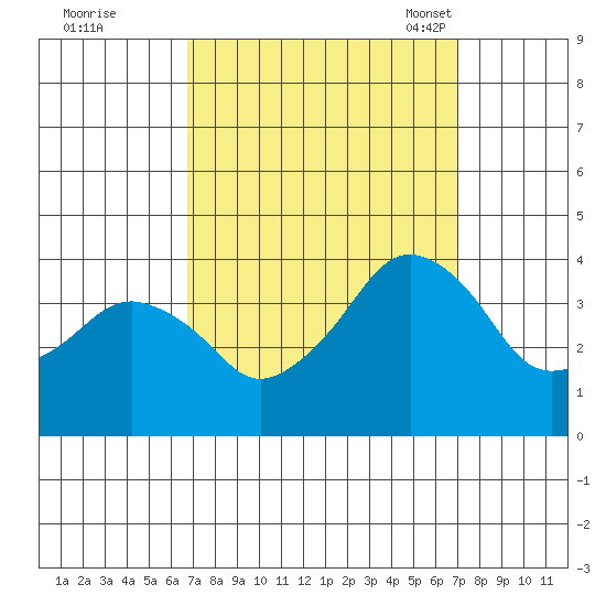 Rehoboth Beach tide chart for Tuesday, September 20, 2022