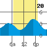 Rehoboth Beach tide chart for Tuesday, September 20, 2022