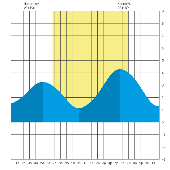 Rehoboth Beach tide chart for Wednesday, September 21, 2022
