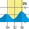 Rehoboth Beach tide chart for Wednesday, September 21, 2022