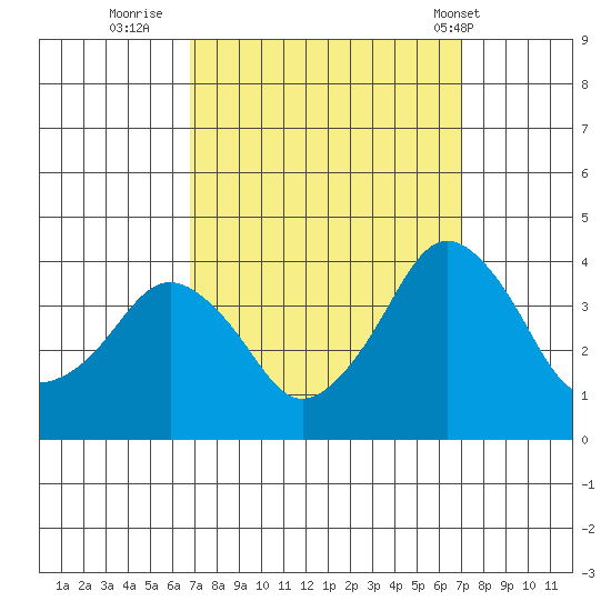 Rehoboth Beach tide chart for Thursday, September 22, 2022