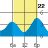 Rehoboth Beach tide chart for Thursday, September 22, 2022