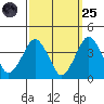 Rehoboth Beach tide chart for Sunday, September 25, 2022