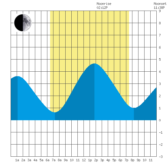 Rehoboth Beach tide chart for Saturday, September 3, 2022