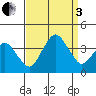 Rehoboth Beach tide chart for Saturday, September 3, 2022
