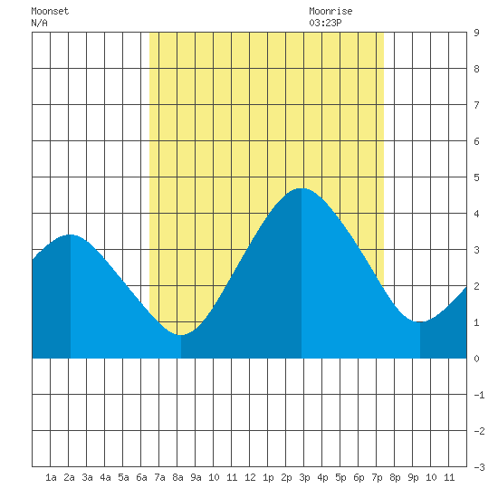 Rehoboth Beach tide chart for Sunday, September 4, 2022