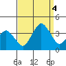Rehoboth Beach tide chart for Sunday, September 4, 2022