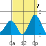 Rehoboth Beach tide chart for Wednesday, September 7, 2022