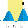 Rehoboth Beach tide chart for Friday, September 9, 2022
