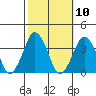 Rehoboth Beach tide chart for Monday, October 10, 2022