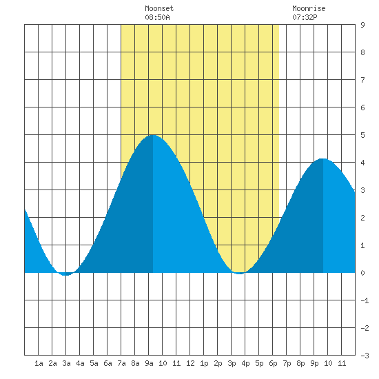 Rehoboth Beach tide chart for Tuesday, October 11, 2022