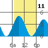 Rehoboth Beach tide chart for Tuesday, October 11, 2022