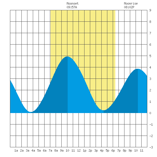 Rehoboth Beach tide chart for Wednesday, October 12, 2022