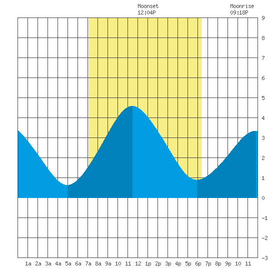 Rehoboth Beach tide chart for Friday, October 14, 2022