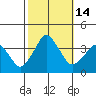 Rehoboth Beach tide chart for Friday, October 14, 2022