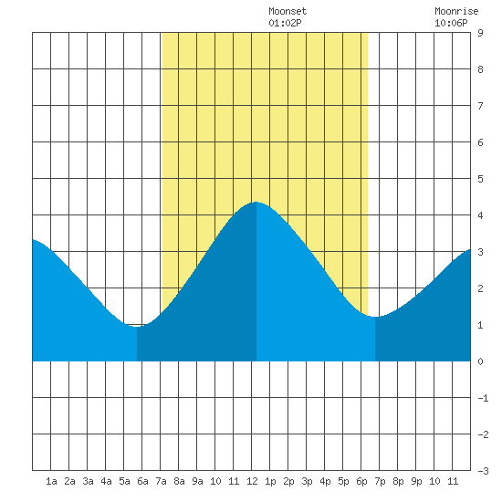 Rehoboth Beach tide chart for Saturday, October 15, 2022