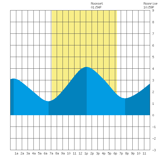 Rehoboth Beach tide chart for Sunday, October 16, 2022