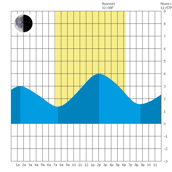 Rehoboth Beach tide chart for Monday, October 17, 2022