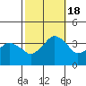 Rehoboth Beach tide chart for Tuesday, October 18, 2022
