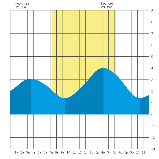 Rehoboth Beach tide chart for Wednesday, October 19, 2022