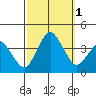 Rehoboth Beach tide chart for Saturday, October 1, 2022